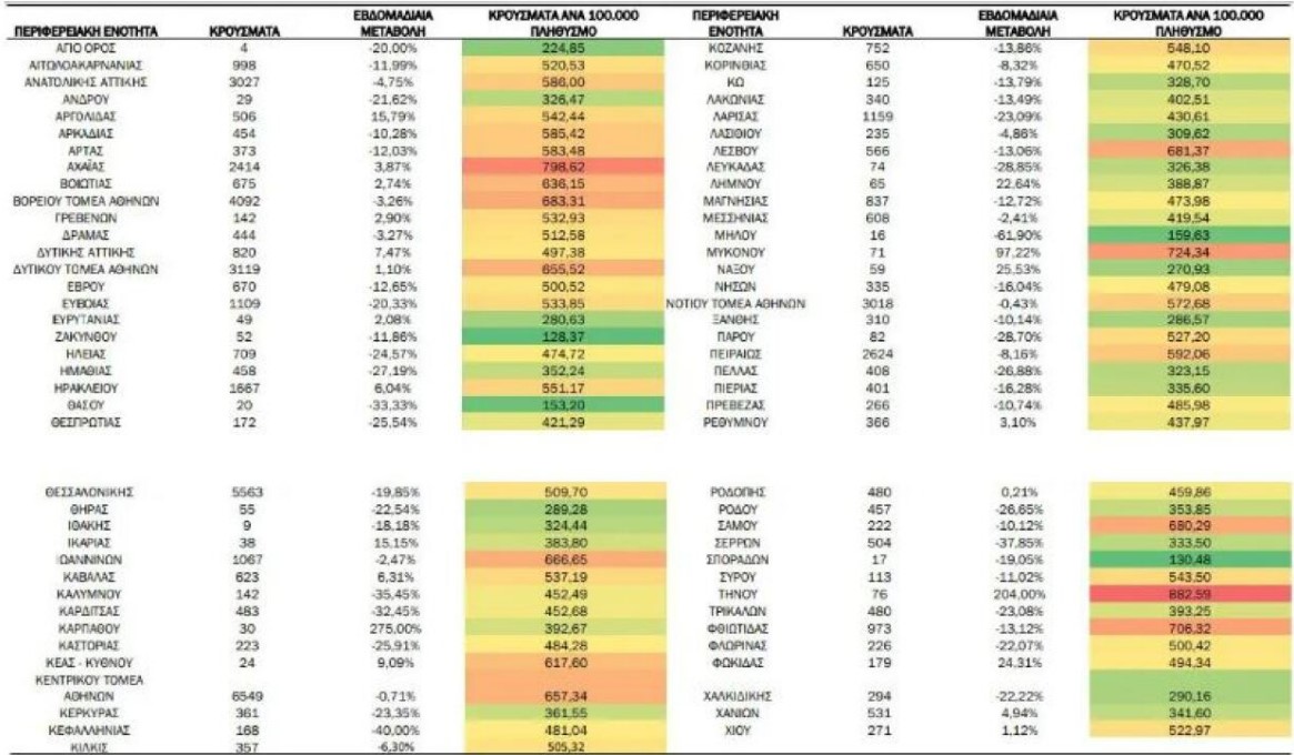 Κορωνοϊός: 55.917 κρούσματα την τελευταία εβδομάδα - 115 θάνατοι