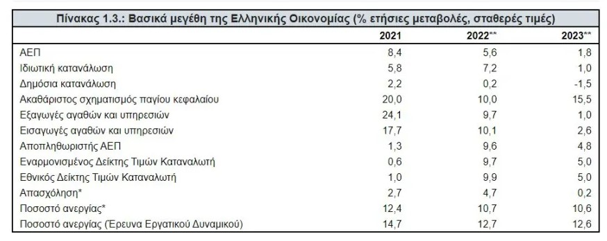 Βουλή: Κατατέθηκε ο προϋπολογισμός για το 2023