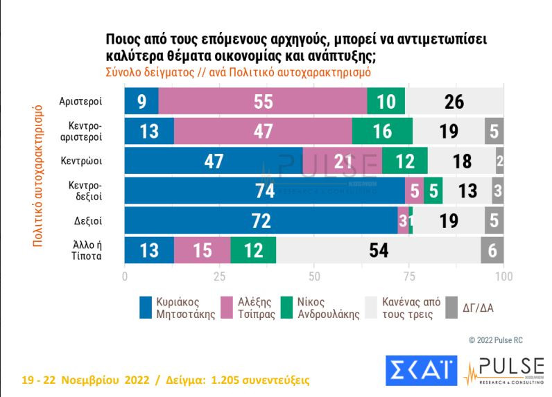 Σταθερό προβάδισμα για Ν.Δ., στάσιμος ο ΣΥΡΙΖΑ 