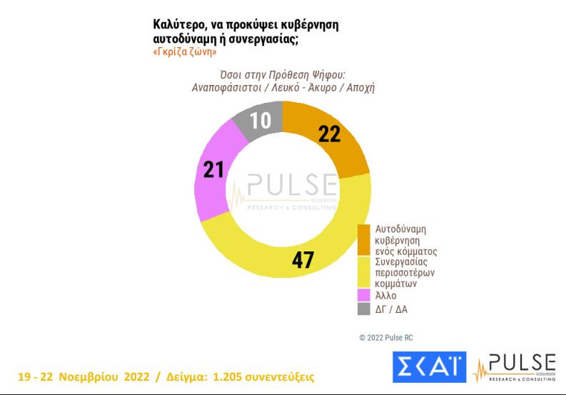 Σταθερό προβάδισμα για Ν.Δ., στάσιμος ο ΣΥΡΙΖΑ