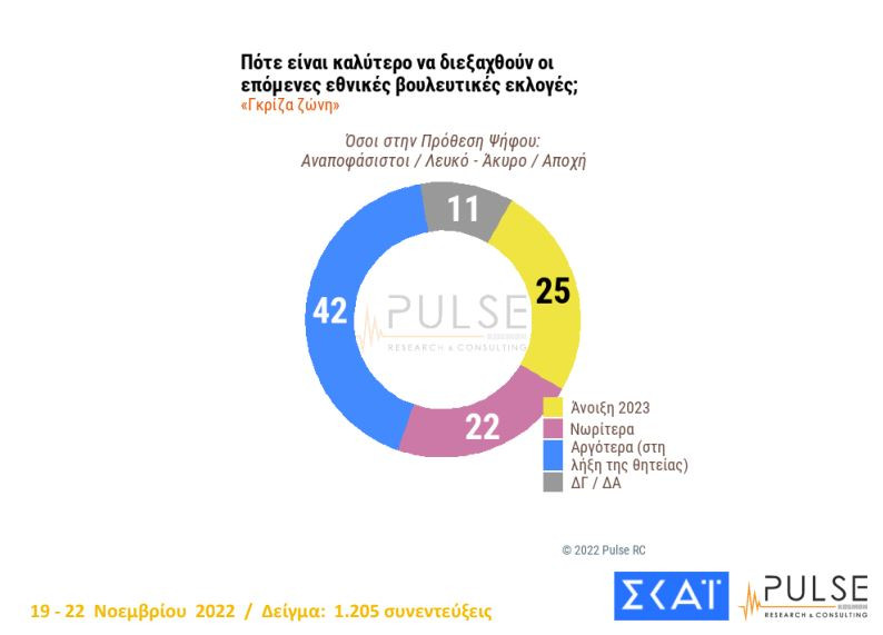 To 2023 και στη λήξη της κυβερνητικής θητείας οι Eκλογές