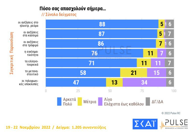 Σταθερό προβάδισμα για Ν.Δ., στάσιμος ο ΣΥΡΙΖΑ