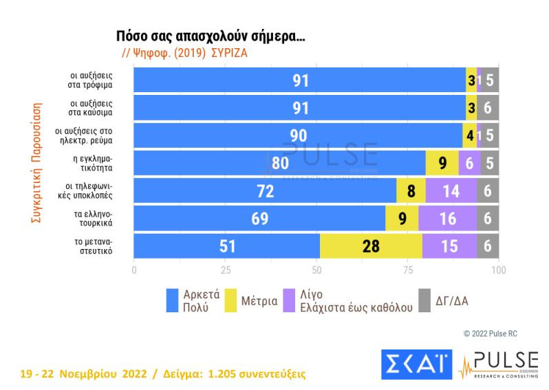 Σταθερό προβάδισμα για Ν.Δ., στάσιμος ο ΣΥΡΙΖΑ