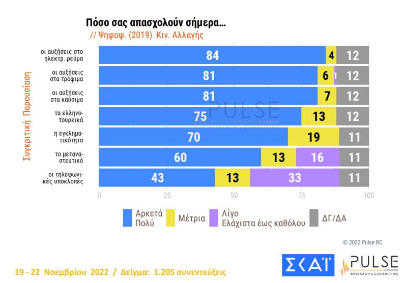 Σταθερό προβάδισμα για Ν.Δ., στάσιμος ο ΣΥΡΙΖΑ