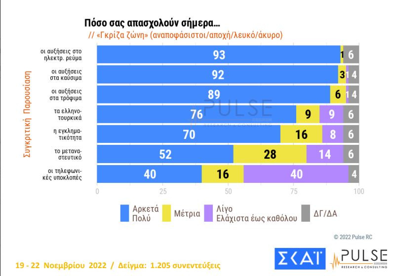 Σταθερό προβάδισμα για Ν.Δ., στάσιμος ο ΣΥΡΙΖΑ