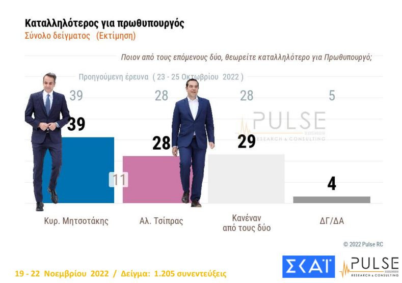 Σταθερό προβάδισμα για Ν.Δ., στάσιμος ο ΣΥΡΙΖΑ