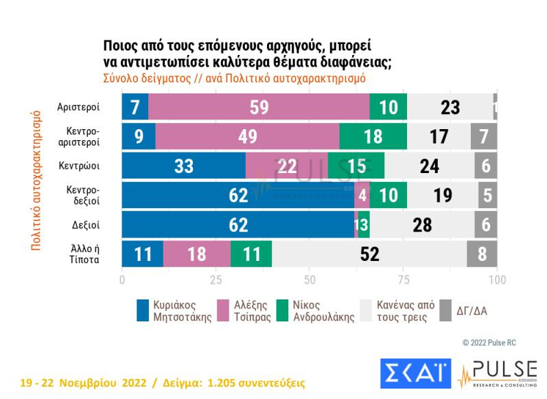 Σταθερό προβάδισμα για Ν.Δ., στάσιμος ο ΣΥΡΙΖΑ