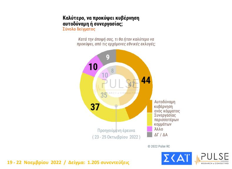 Σταθερό προβάδισμα για Ν.Δ., στάσιμος ο ΣΥΡΙΖΑ