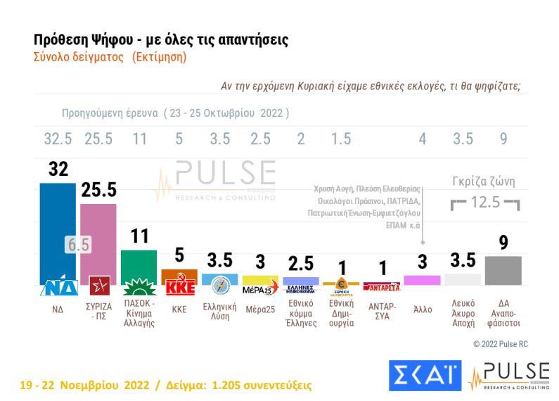 Σταθερό προβάδισμα για Ν.Δ., στάσιμος ο ΣΥΡΙΖΑ