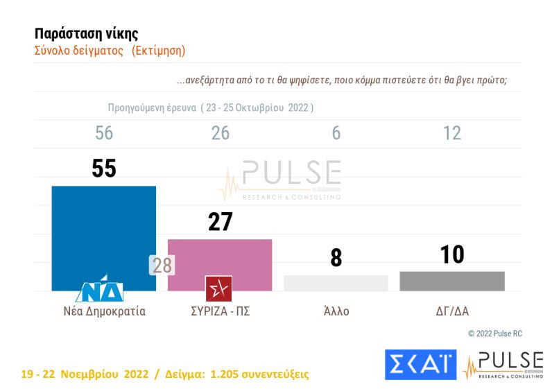 Σταθερό προβάδισμα για Ν.Δ., στάσιμος ο ΣΥΡΙΖΑ