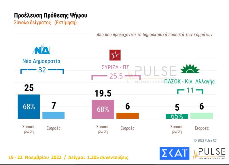 Σταθερό προβάδισμα για Ν.Δ., στάσιμος ο ΣΥΡΙΖΑ