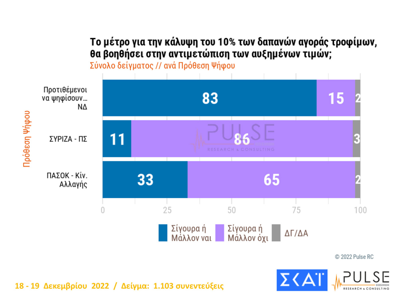 Νέα δημοσκόπηση: Προβάδισμα 8 μονάδων για τη Ν.Δ.