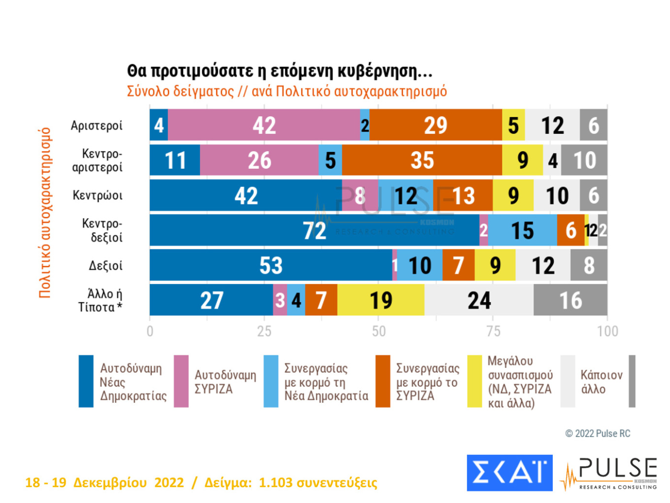 Νέα δημοσκόπηση: Προβάδισμα 8 μονάδων για τη Ν.Δ.