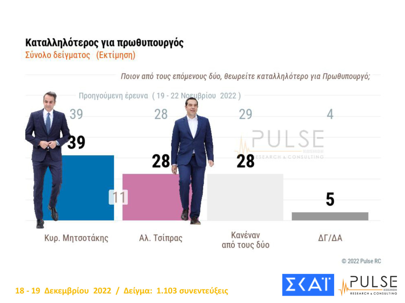 Νέα δημοσκόπηση: Προβάδισμα 8 μονάδων για τη Ν.Δ.