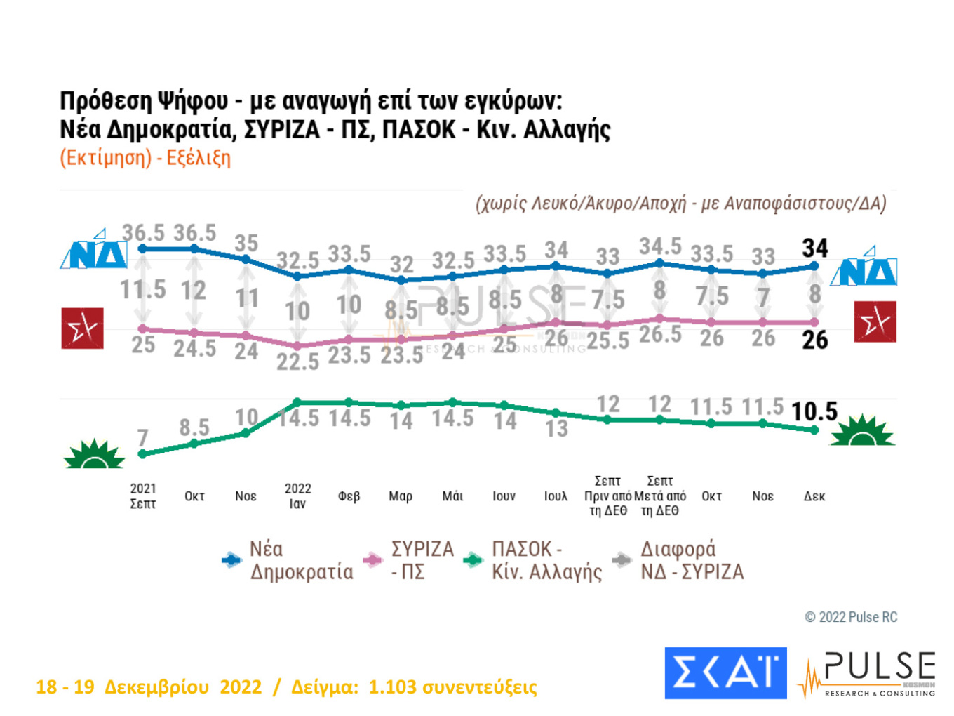 Νέα δημοσκόπηση: Προβάδισμα 8 μονάδων για τη Ν.Δ.