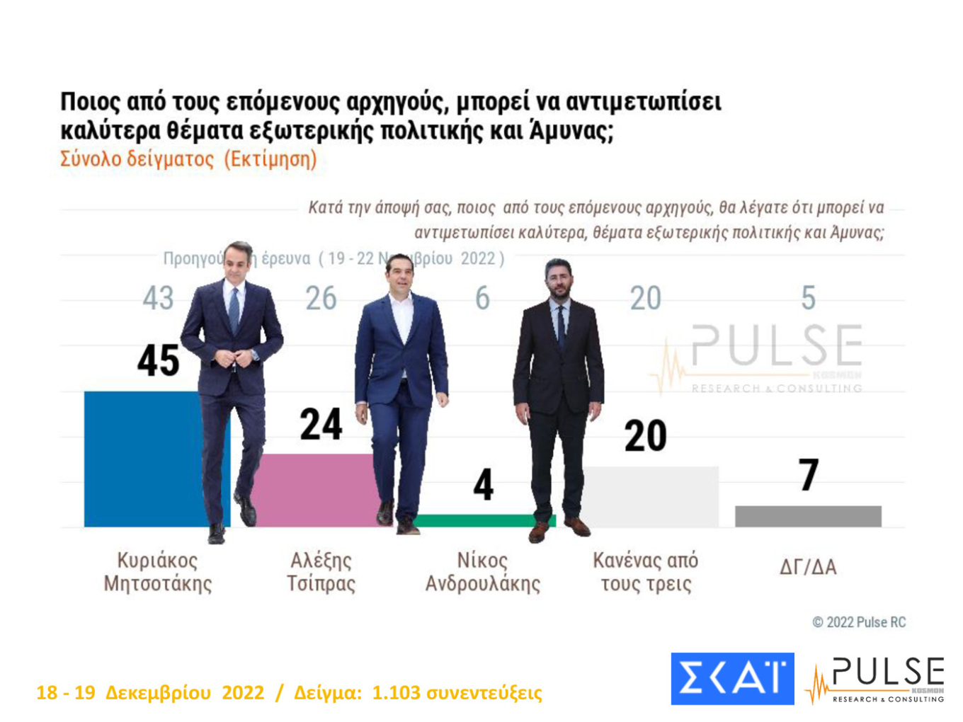 Νέα δημοσκόπηση: Προβάδισμα 8 μονάδων για τη Ν.Δ.