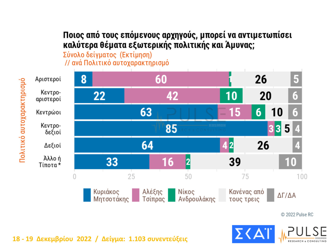 Νέα δημοσκόπηση: Προβάδισμα 8 μονάδων για τη Ν.Δ.