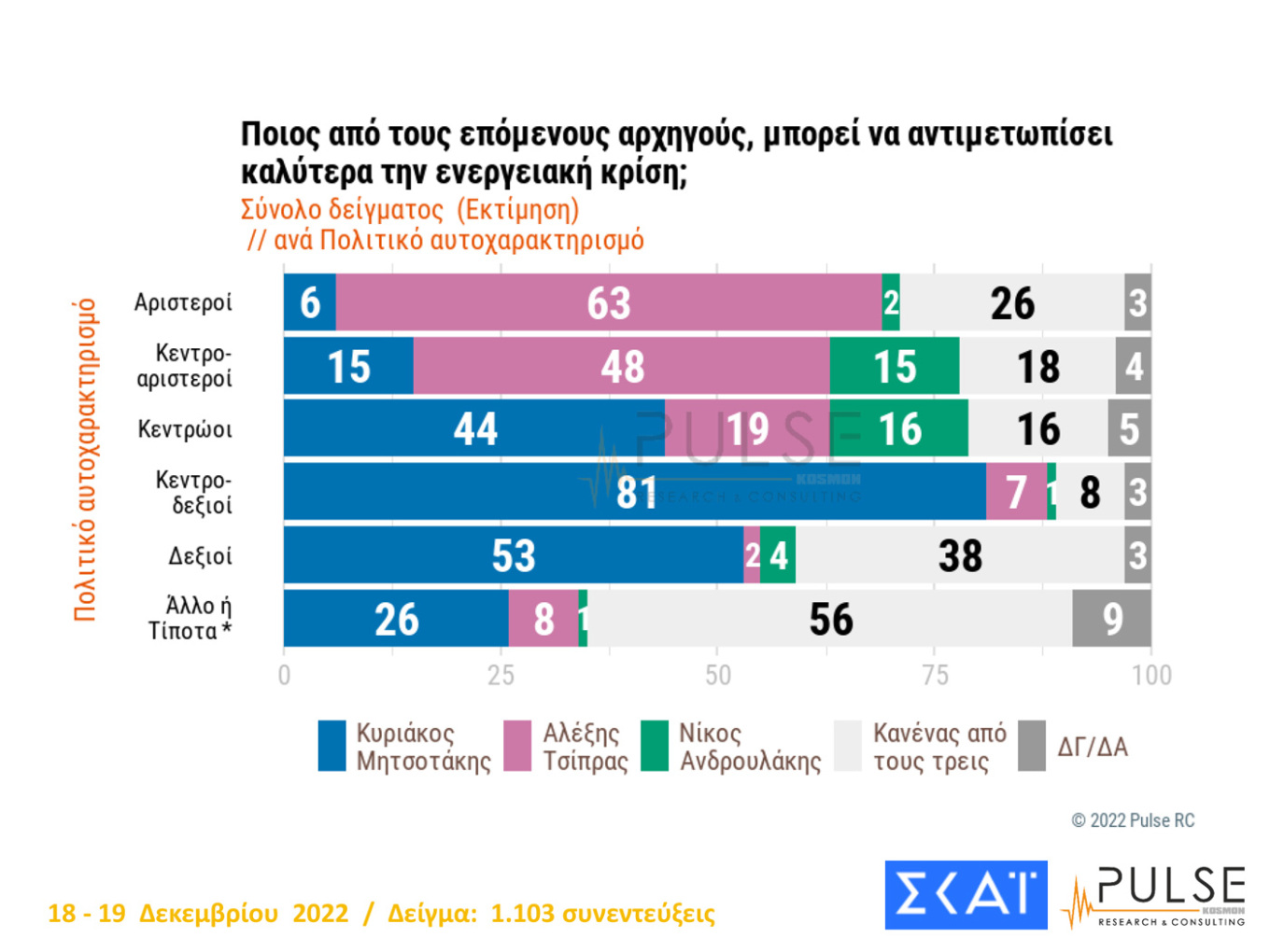 Νέα δημοσκόπηση: Προβάδισμα 8 μονάδων για τη Ν.Δ.