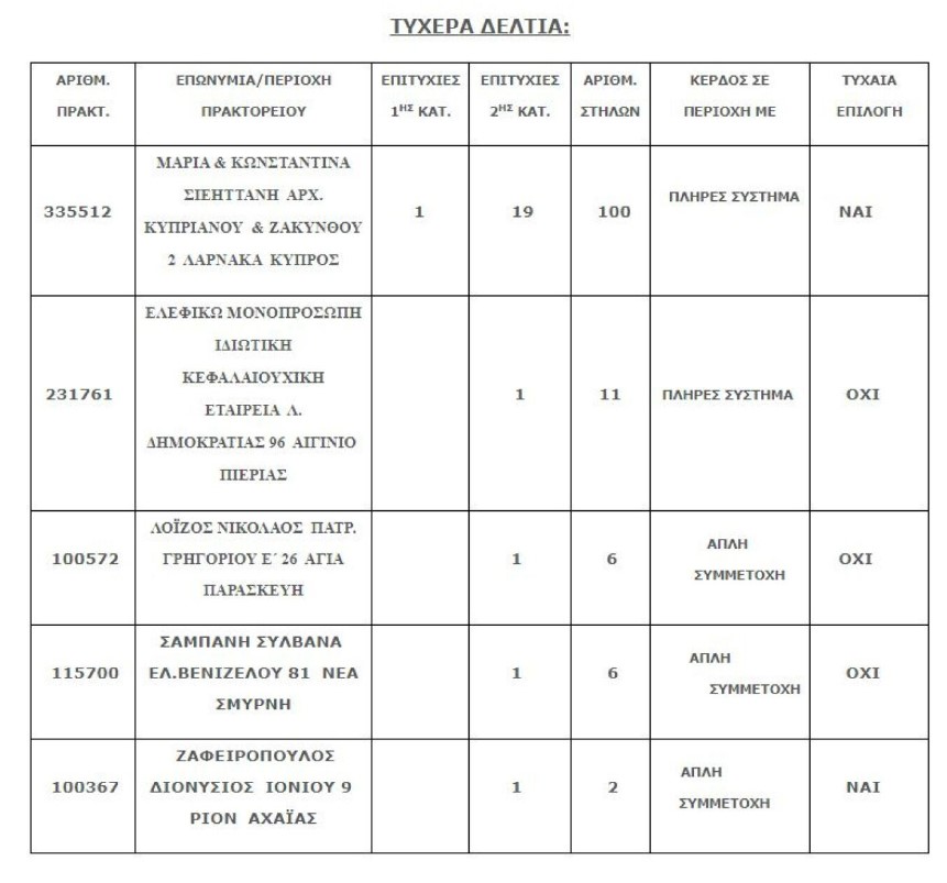 Που παίχτηκε το χρυσό δελτίο του Τζόκερ των 8.7 εκατ. ευρώ