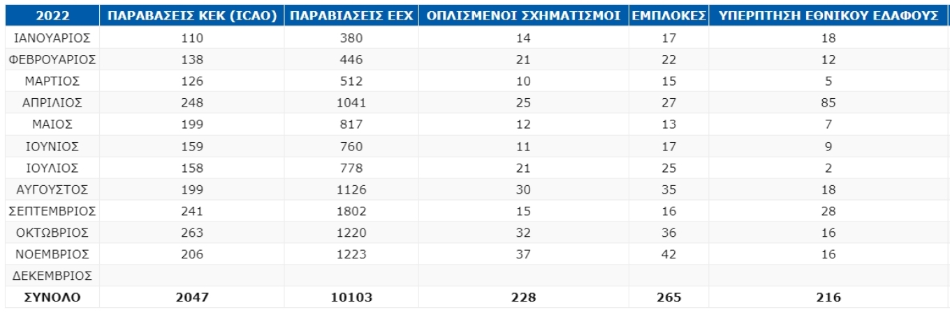 Νέο μπαράζ παραβιάσεων από τουρκικά αεροσκάφη