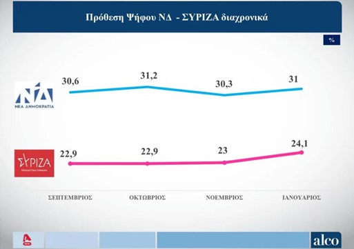 Προβάδισμα 6,9% της Ν.Δ. έναντι του ΣΥΡΙΖΑ