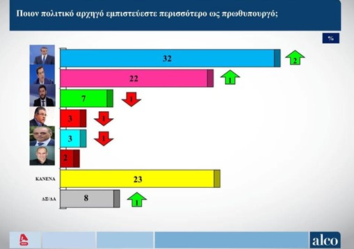 Προβάδισμα 6,9% της Ν.Δ. έναντι του ΣΥΡΙΖΑ