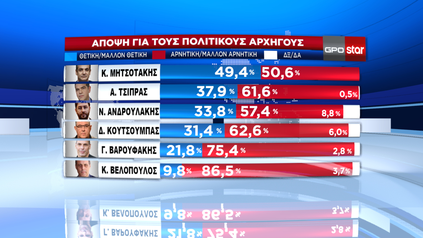 Διευρύνει τη διαφορά η Ν.Δ. από τον ΣΥΡΙΖΑ στο 7,1%