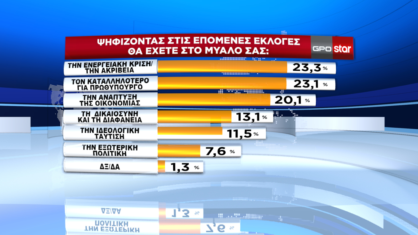 Διευρύνει τη διαφορά η Ν.Δ. από τον ΣΥΡΙΖΑ στο 7,1%