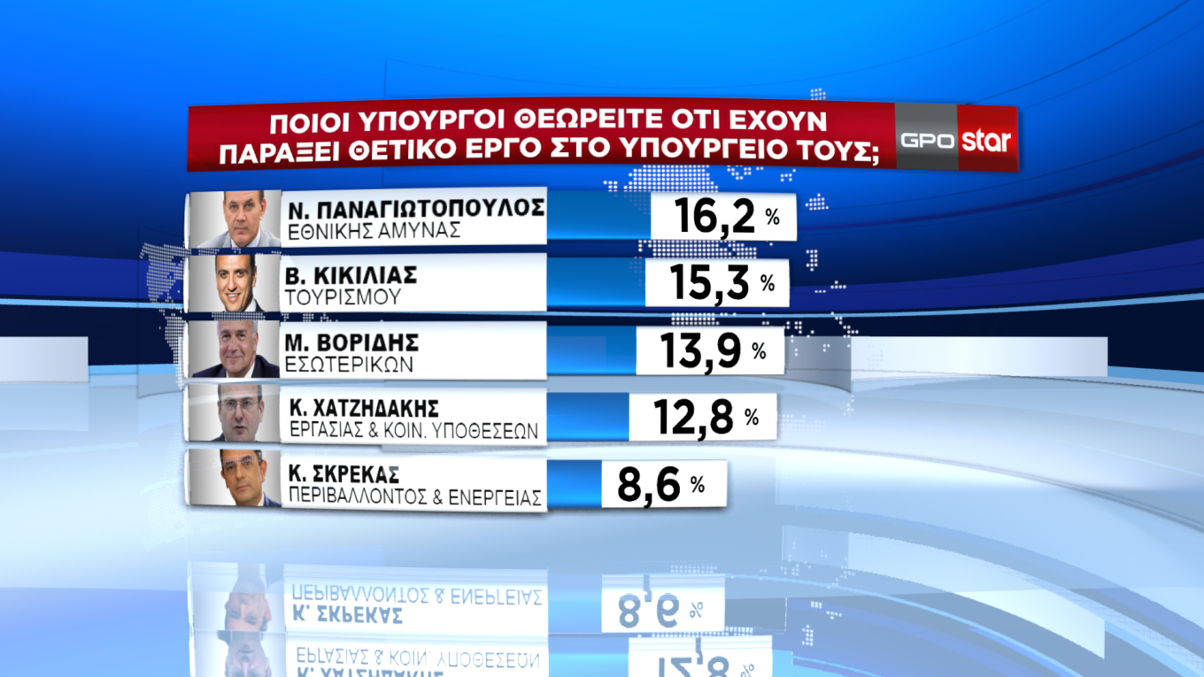 Διευρύνει τη διαφορά η Ν.Δ. από τον ΣΥΡΙΖΑ στο 7,1%