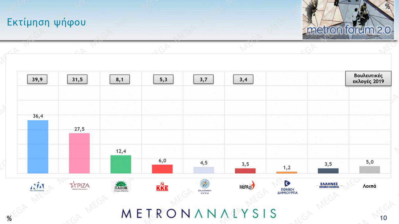 Στις 8,9 μονάδες η διαφορά Ν.Δ. – ΣΥΡΙΖΑ