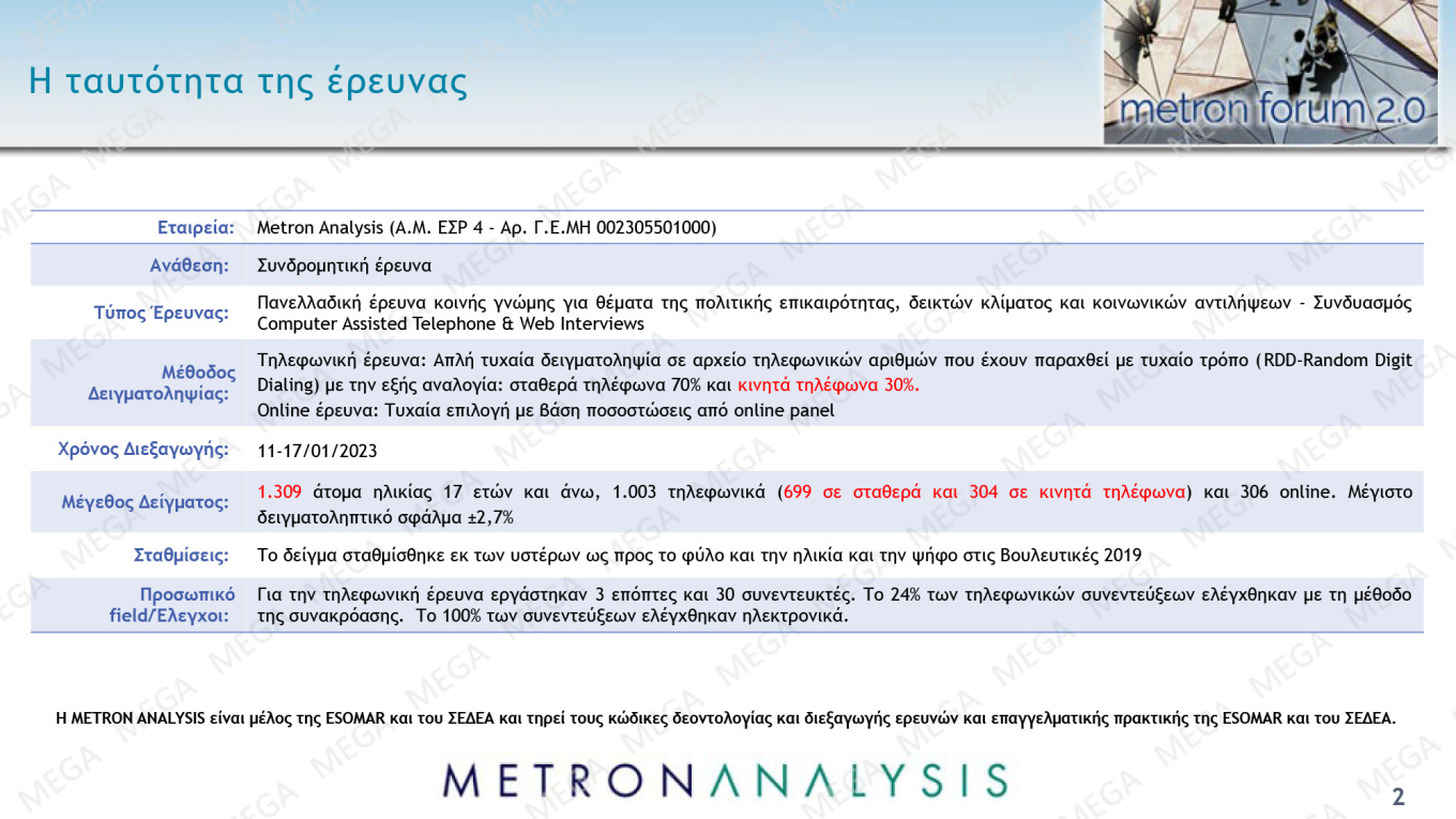 Στις 8,9 μονάδες η διαφορά Ν.Δ. – ΣΥΡΙΖΑ