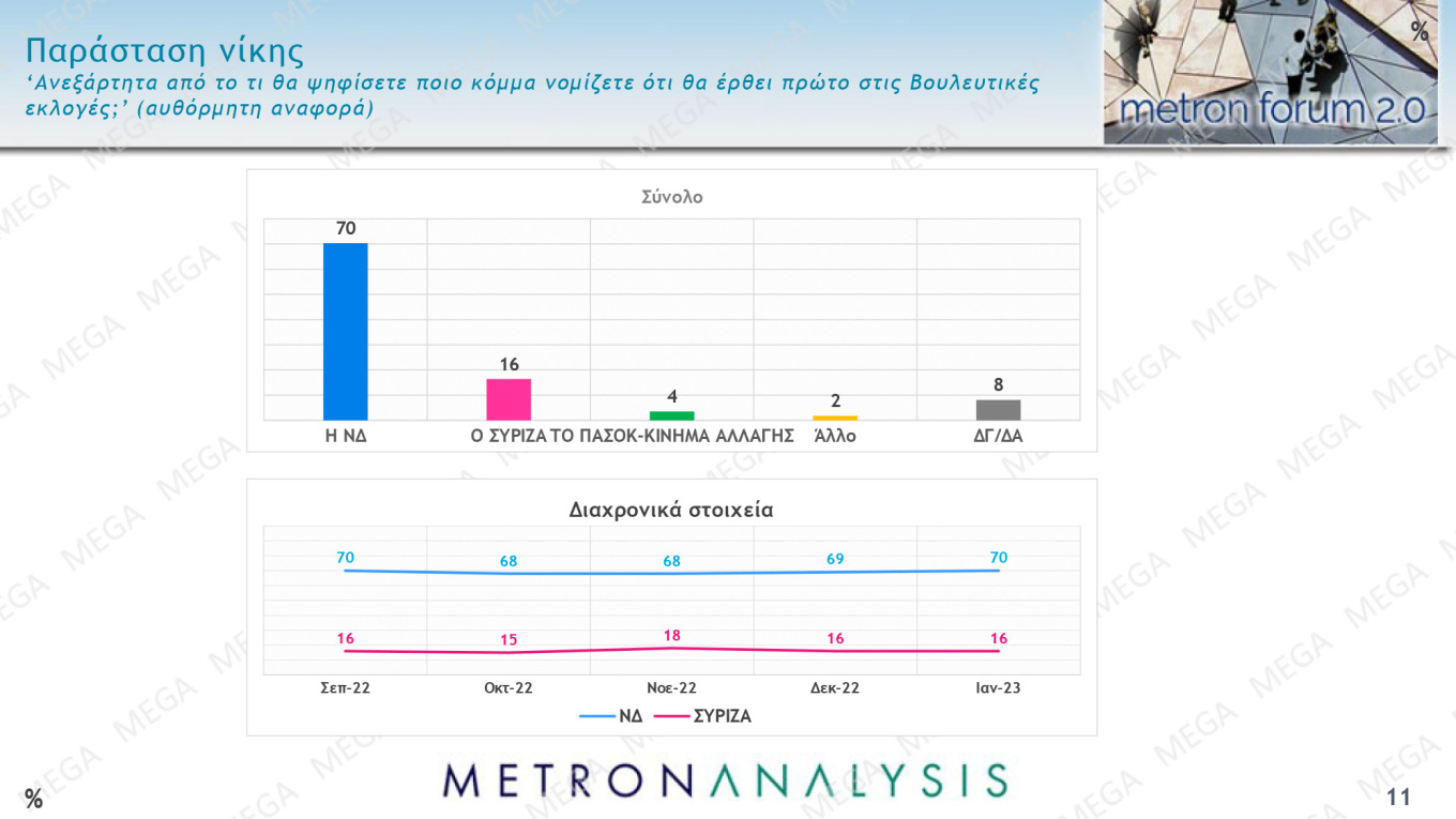 Στις 8,9 μονάδες η διαφορά Ν.Δ. – ΣΥΡΙΖΑ