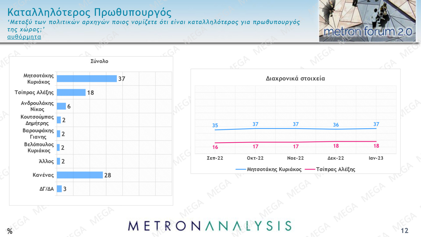 Στις 8,9 μονάδες η διαφορά Ν.Δ. – ΣΥΡΙΖΑ