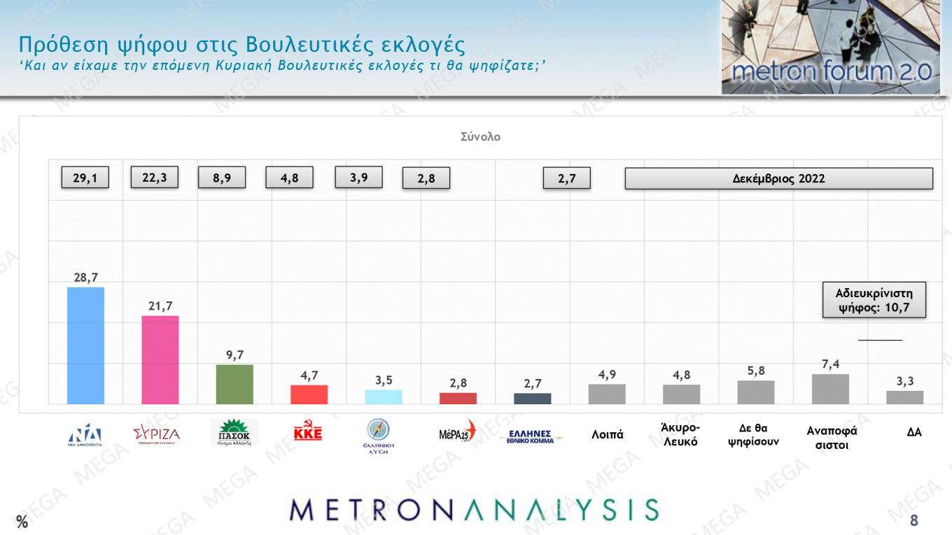 Στις 8,9 μονάδες η διαφορά Ν.Δ. – ΣΥΡΙΖΑ