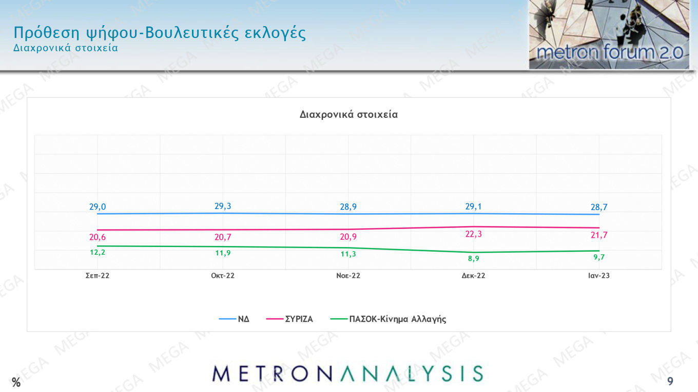 Στις 8,9 μονάδες η διαφορά Ν.Δ. – ΣΥΡΙΖΑ