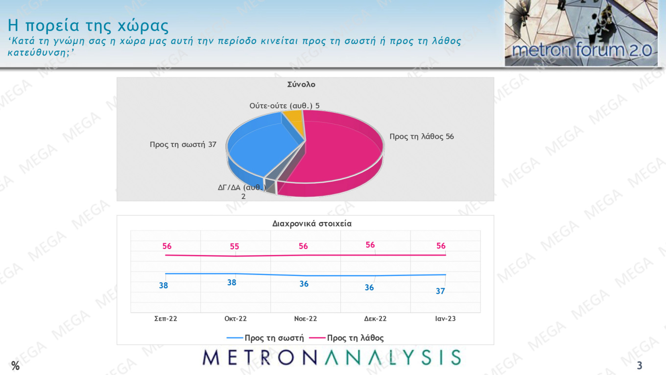 Στις 8,9 μονάδες η διαφορά Ν.Δ. – ΣΥΡΙΖΑ