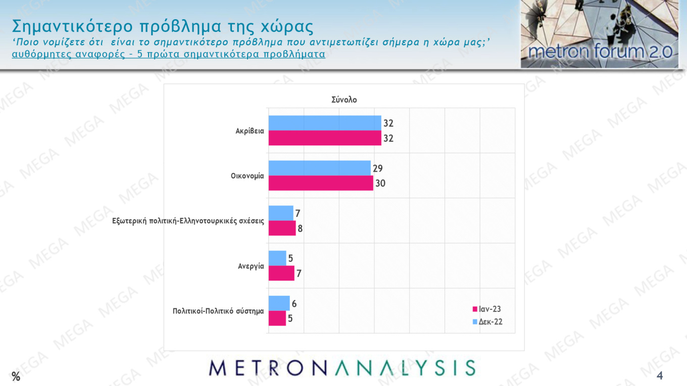 Στις 8,9 μονάδες η διαφορά Ν.Δ. – ΣΥΡΙΖΑ