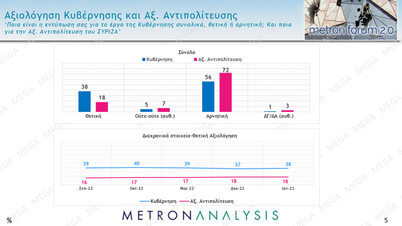 Στις 8,9 μονάδες η διαφορά Ν.Δ. – ΣΥΡΙΖΑ