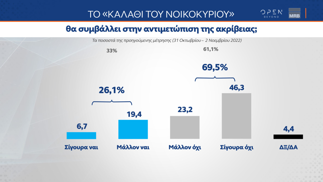 Διεύρυνση της διαφοράς υπέρ της Ν.Δ. δείχνει και η δημοσκόπηση της MRB