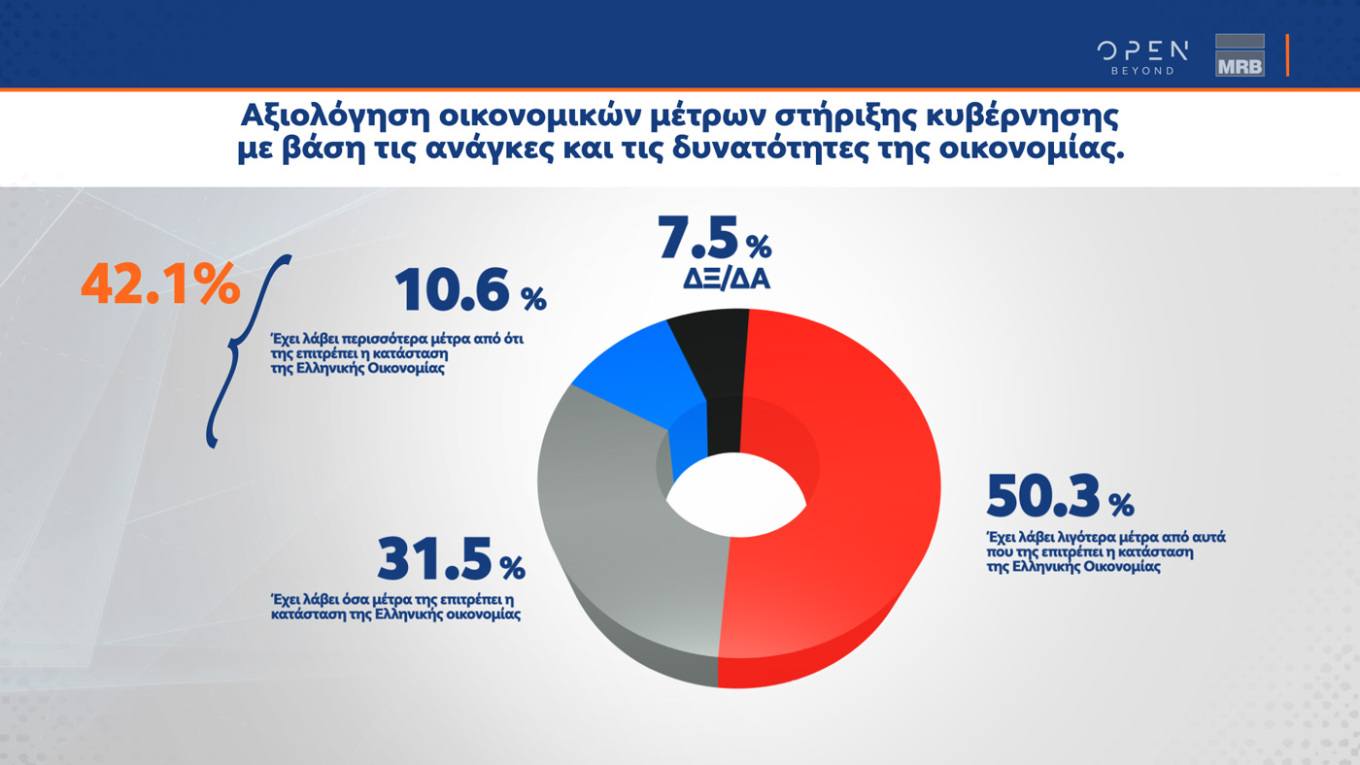 Διεύρυνση της διαφοράς υπέρ της Ν.Δ. δείχνει και η δημοσκόπηση της MRB