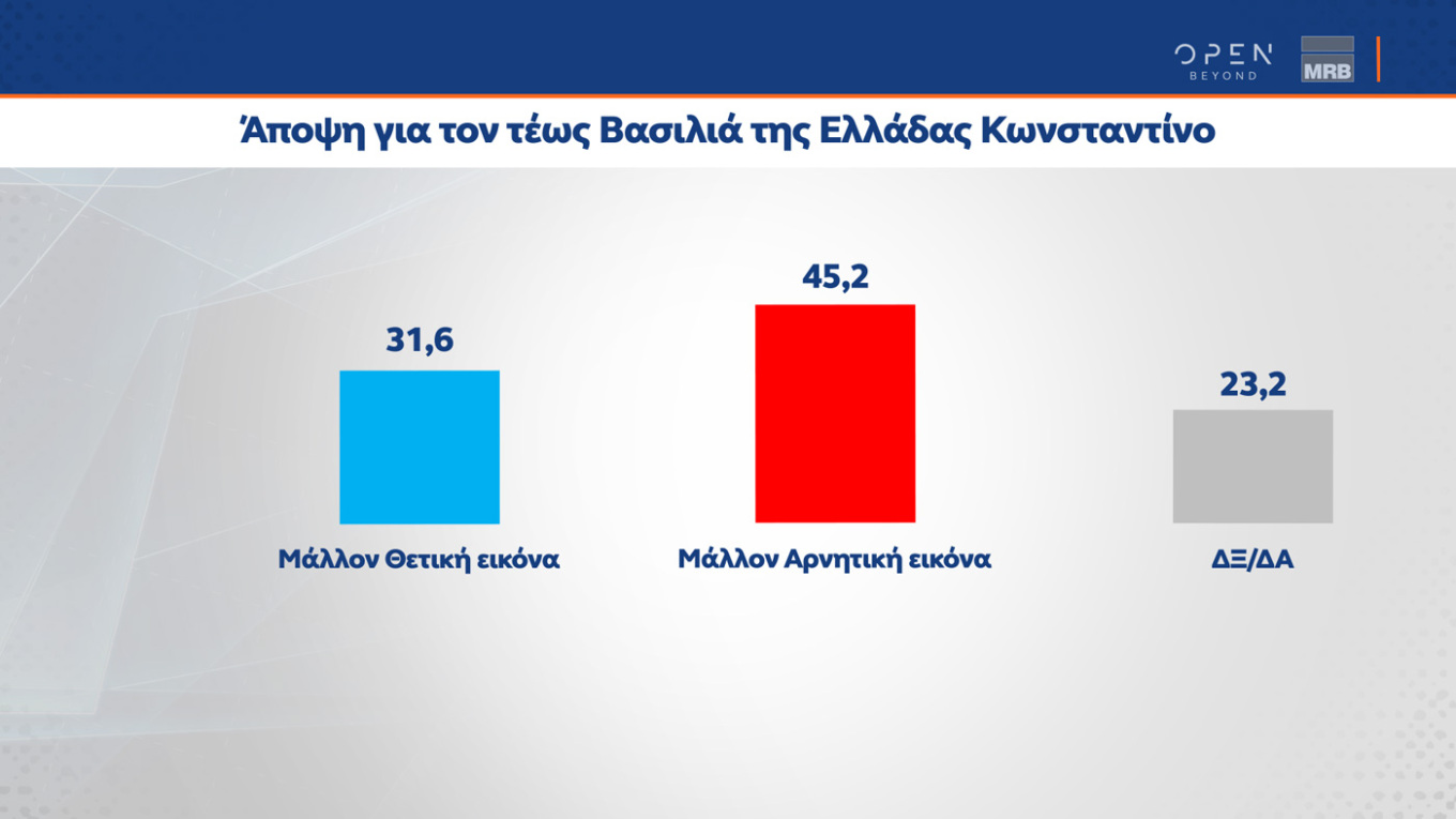 Διεύρυνση της διαφοράς υπέρ της Ν.Δ. δείχνει και η δημοσκόπηση της MRB