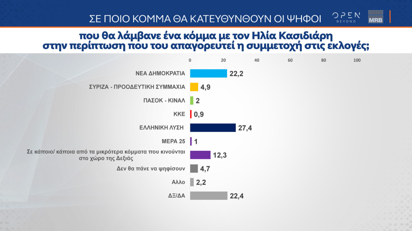 Διεύρυνση της διαφοράς υπέρ της Ν.Δ. δείχνει και η δημοσκόπηση της MRB