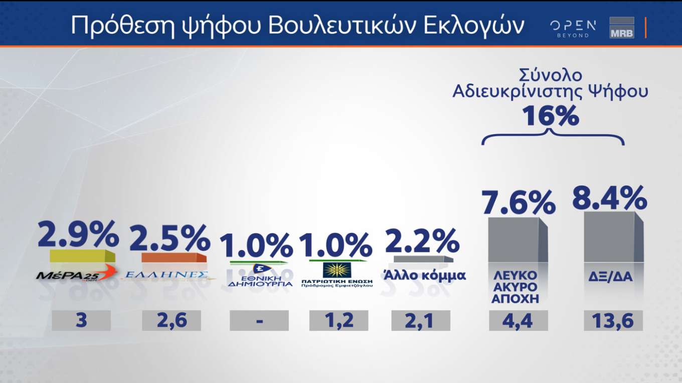 Διεύρυνση της διαφοράς υπέρ της Ν.Δ. δείχνει και η δημοσκόπηση της MRB