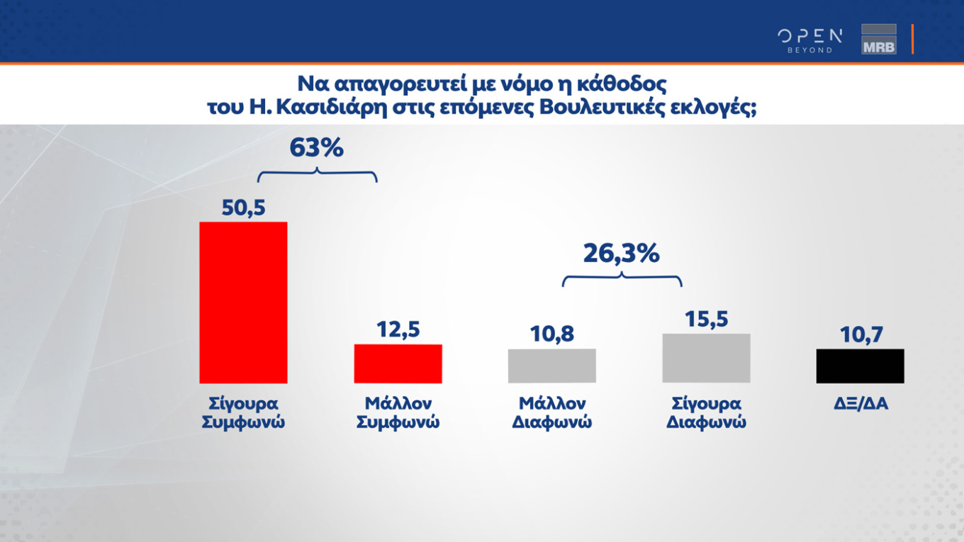 Διεύρυνση της διαφοράς υπέρ της Ν.Δ. δείχνει και η δημοσκόπηση της MRB