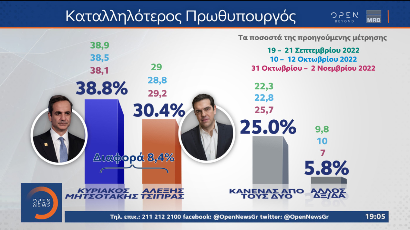 Διεύρυνση της διαφοράς υπέρ της Ν.Δ. δείχνει και η δημοσκόπηση της MRB