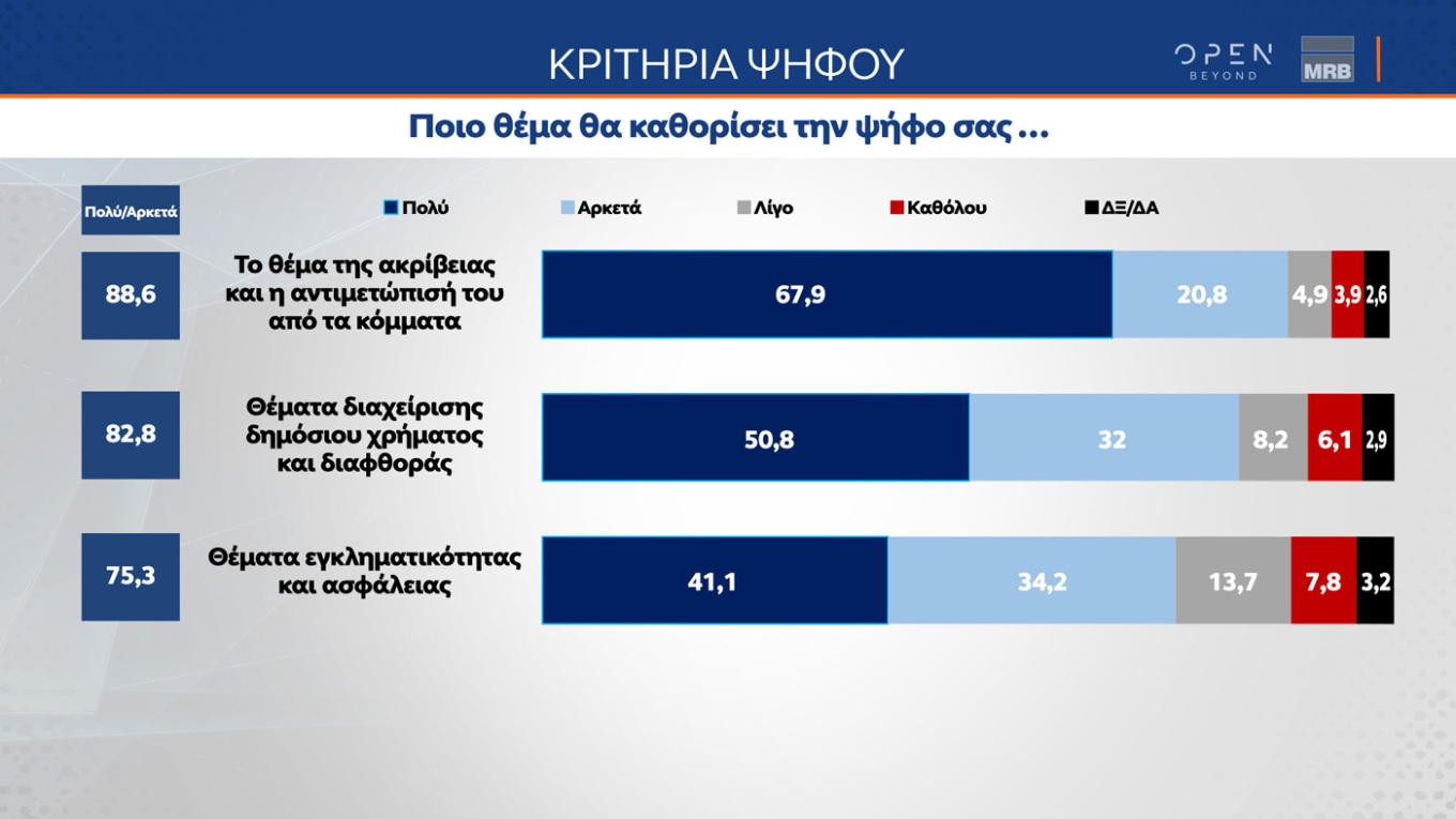 Διεύρυνση της διαφοράς υπέρ της Ν.Δ. δείχνει και η δημοσκόπηση της MRB