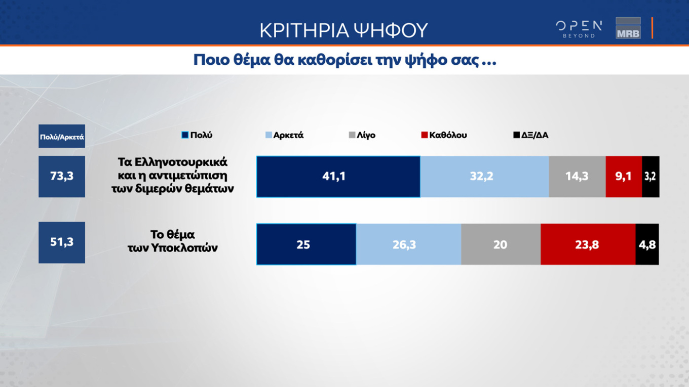 Διεύρυνση της διαφοράς υπέρ της Ν.Δ. δείχνει και η δημοσκόπηση της MRB