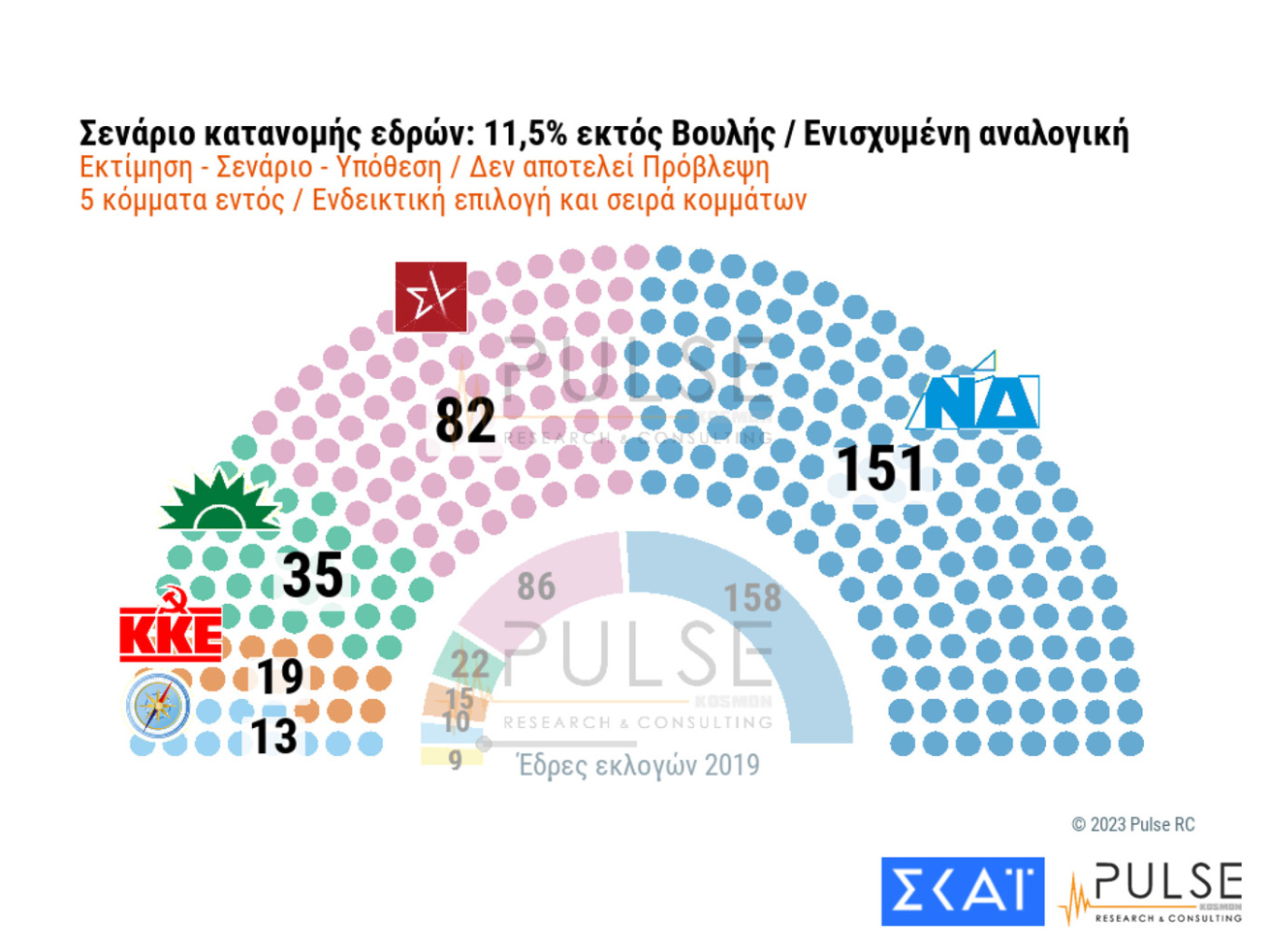 Δημοσκόπηση: Ποια σενάρια «βγάζουν» Κυβέρνηση