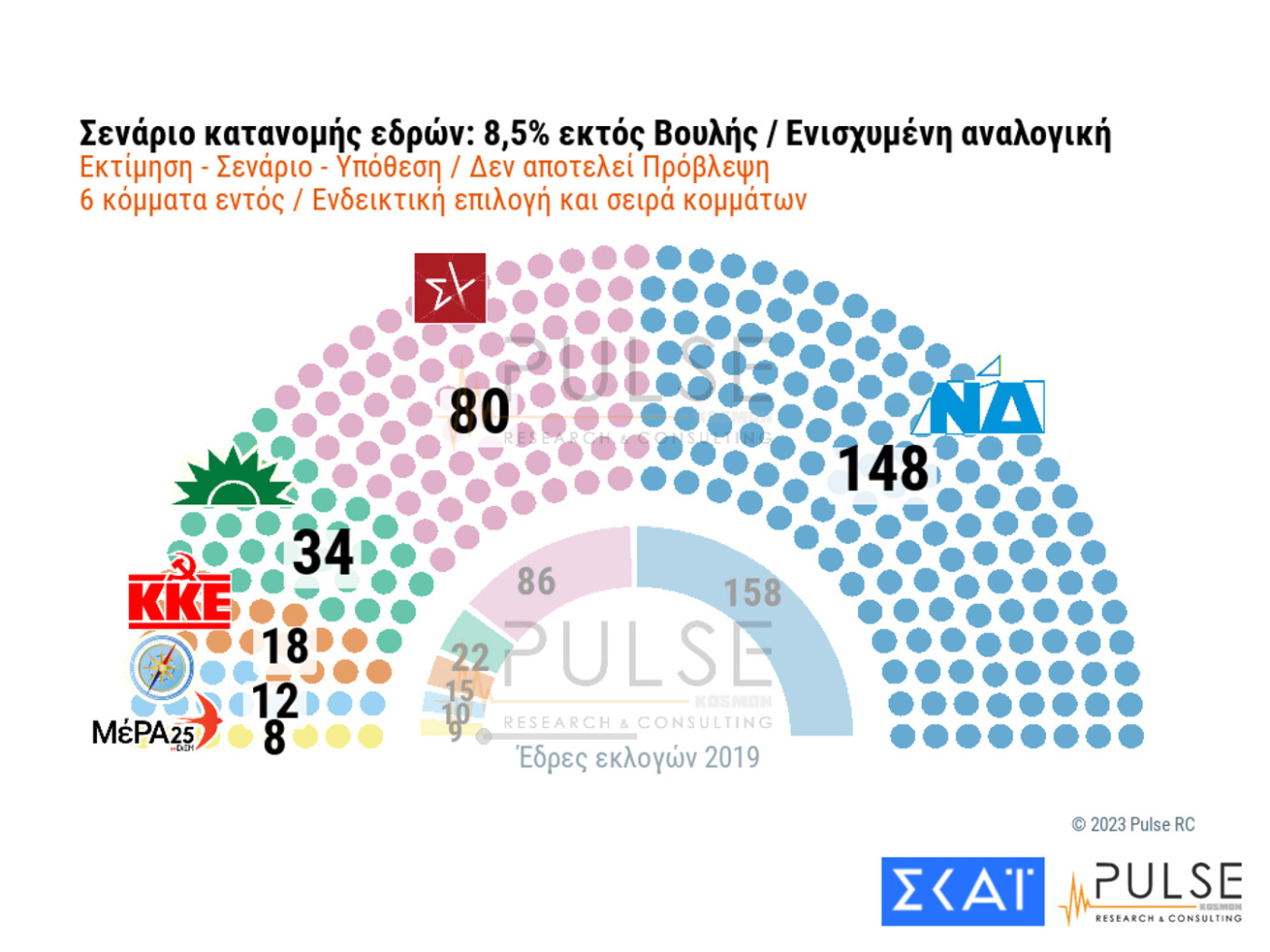 Δημοσκόπηση: Ποια σενάρια «βγάζουν» Κυβέρνηση