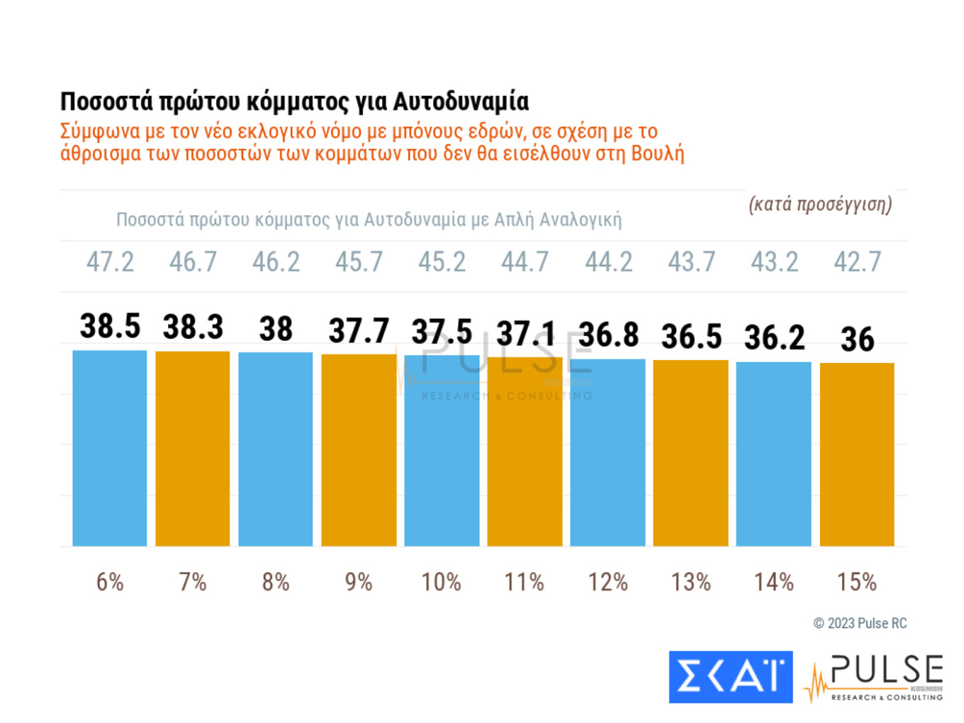 Δημοσκόπηση: Ποια σενάρια «βγάζουν» Κυβέρνηση